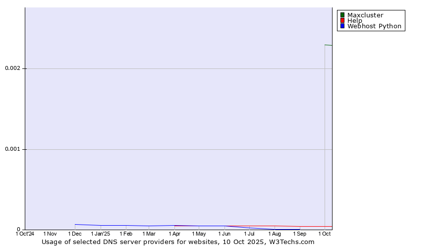 Historical trends in the usage of Maxcluster vs. Help vs. Webhost Python