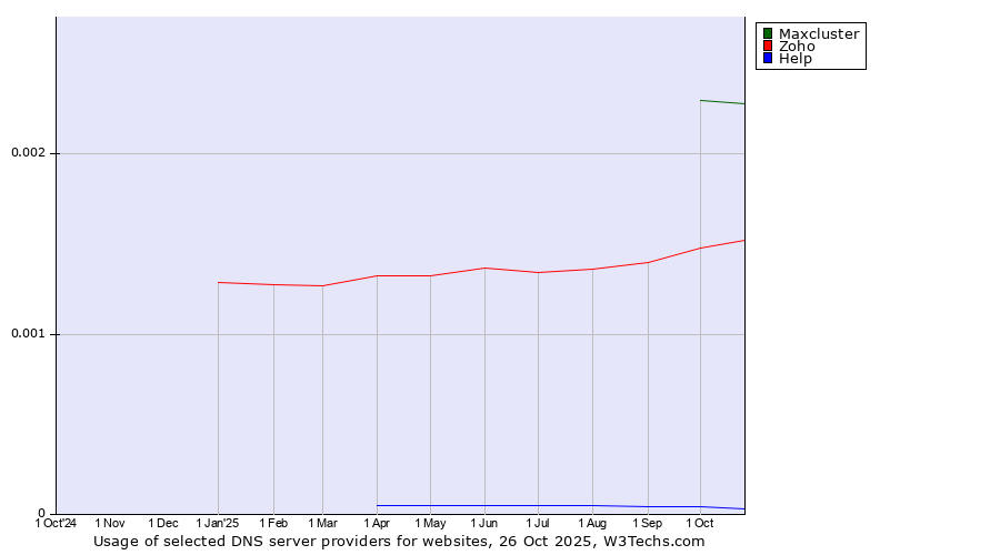 Historical trends in the usage of Maxcluster vs. Zoho vs. Help