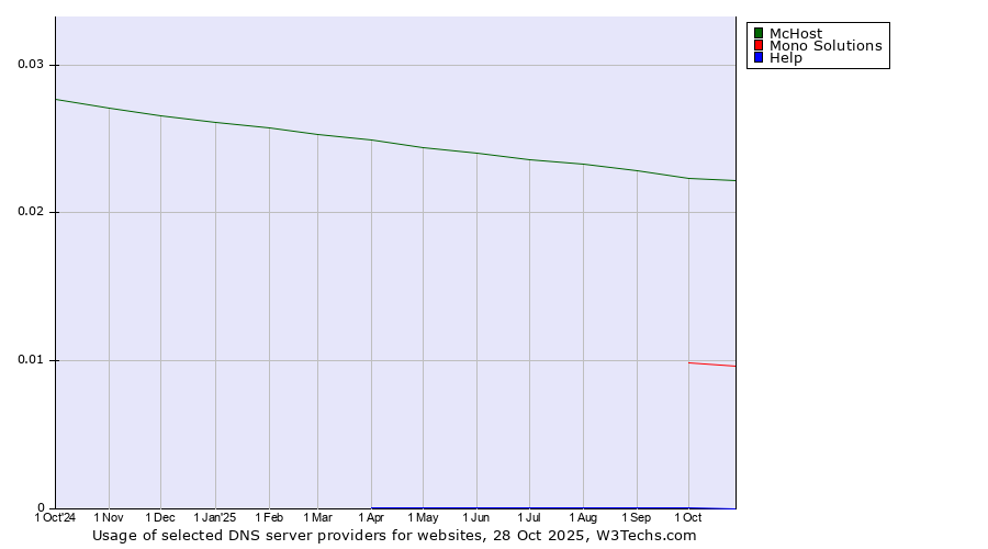 Historical trends in the usage of McHost vs. Mono Solutions vs. Help