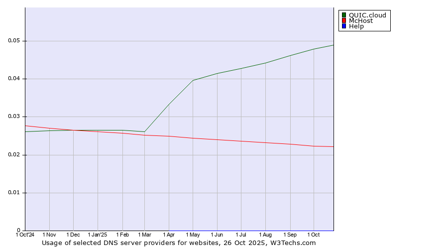 Historical trends in the usage of QUIC.cloud vs. McHost vs. Help