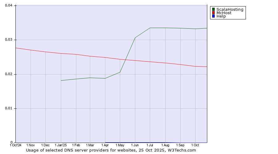 Historical trends in the usage of ScalaHosting vs. McHost vs. Help