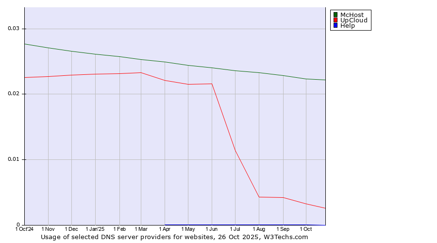 Historical trends in the usage of McHost vs. UpCloud vs. Help
