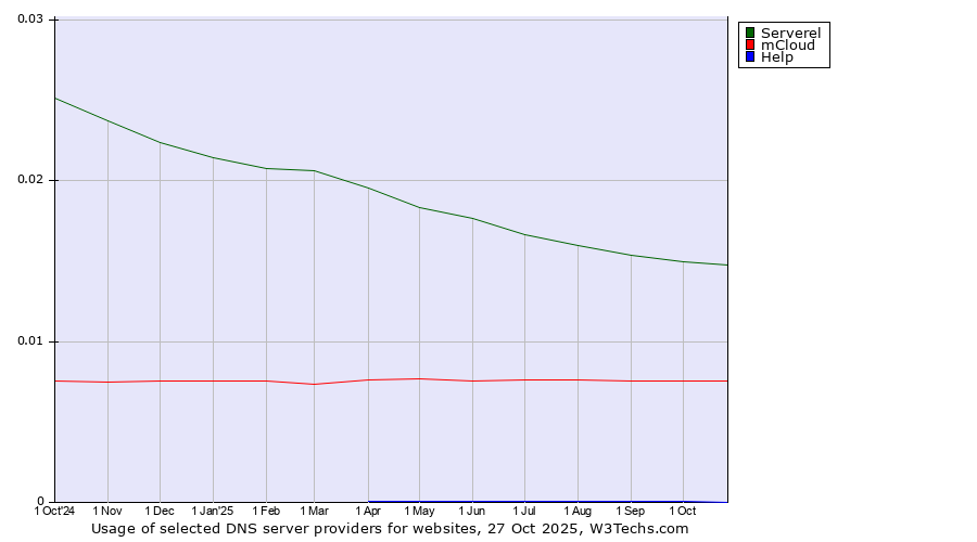 Historical trends in the usage of Serverel vs. mCloud vs. Help
