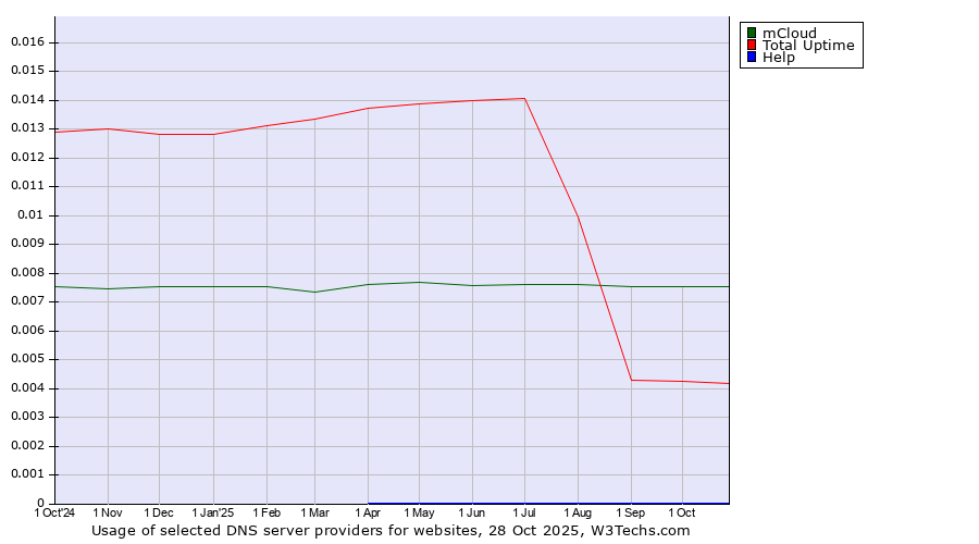 Historical trends in the usage of mCloud vs. Total Uptime vs. Help
