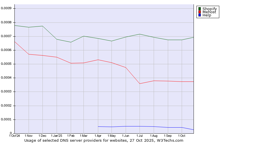 Historical trends in the usage of Shopify vs. Mehost vs. Help