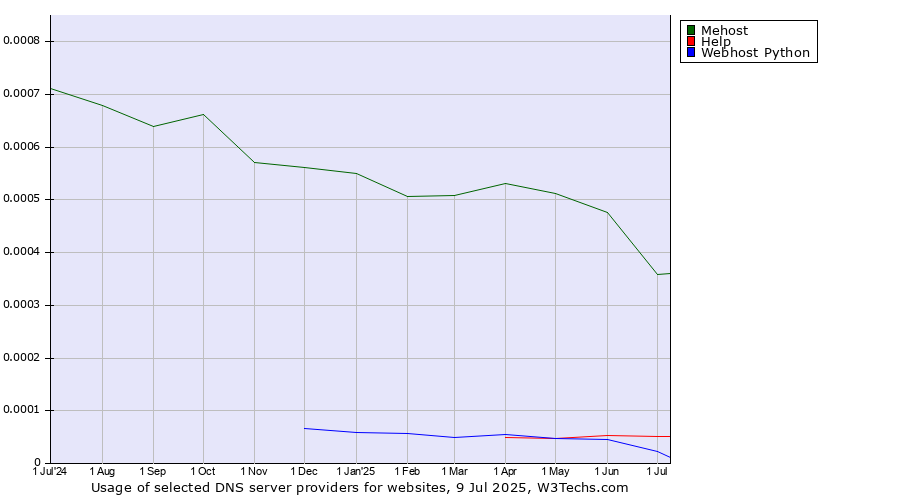 Historical trends in the usage of Mehost vs. Help vs. Webhost Python