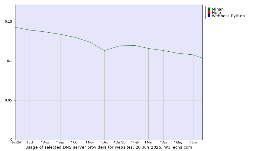 Historical trends in the usage of Mihan vs. Help vs. Webhost Python