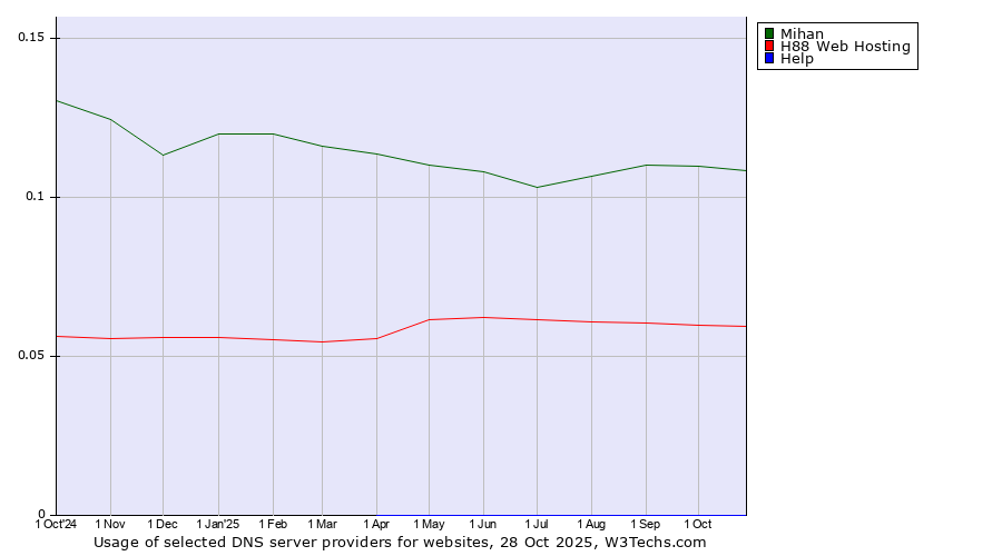Historical trends in the usage of Mihan vs. H88 Web Hosting vs. Help