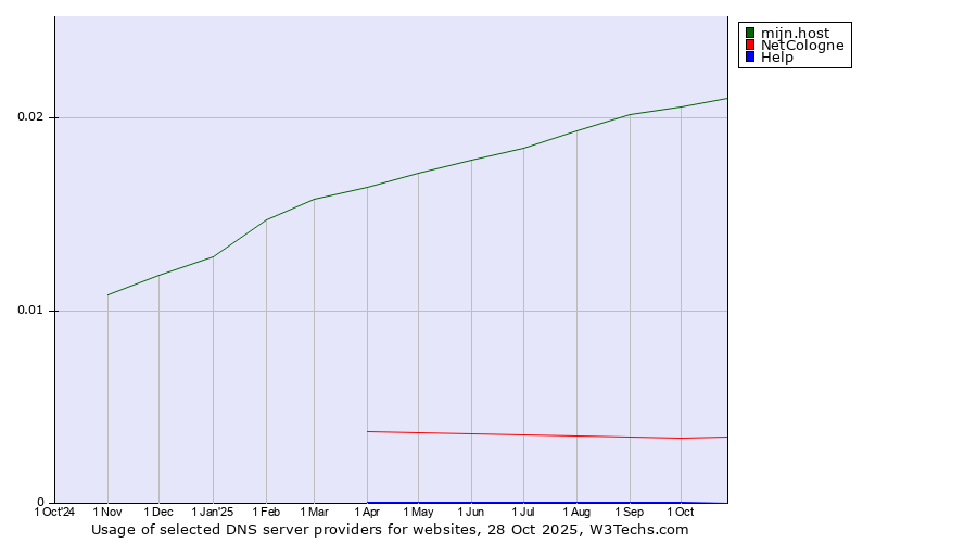 Historical trends in the usage of mijn.host vs. NetCologne vs. Help