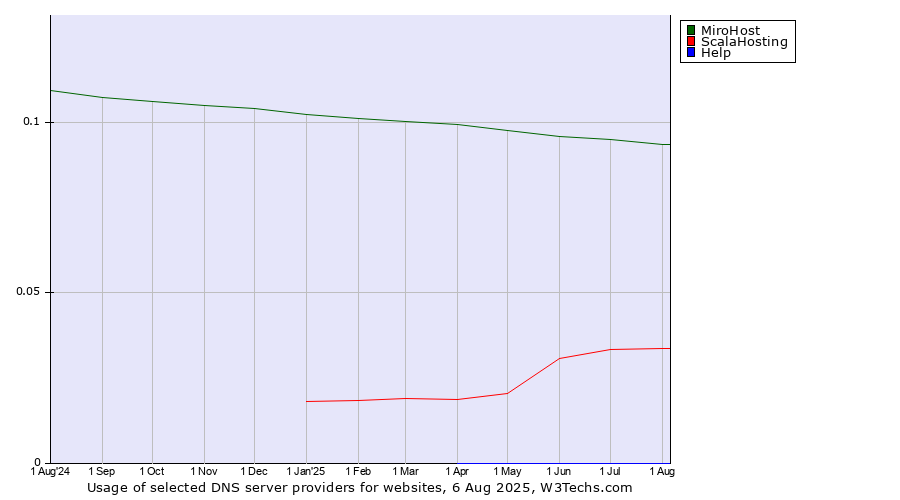 Historical trends in the usage of MiroHost vs. ScalaHosting vs. Help