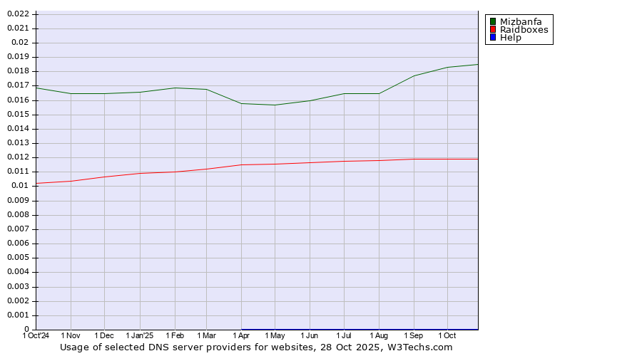 Historical trends in the usage of Mizbanfa vs. Raidboxes vs. Help