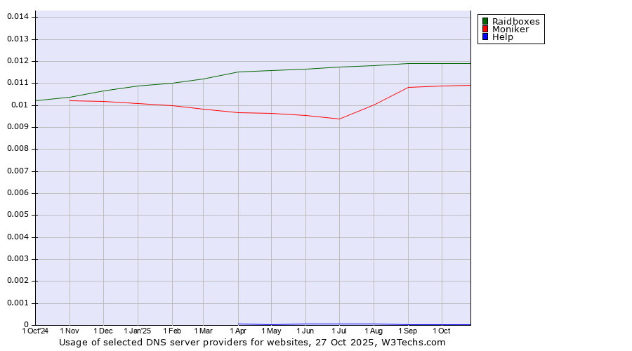 Historical trends in the usage of Raidboxes vs. Moniker vs. Help