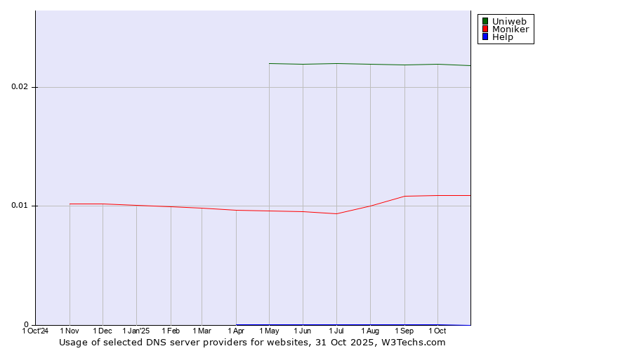 Historical trends in the usage of Uniweb vs. Moniker vs. Help