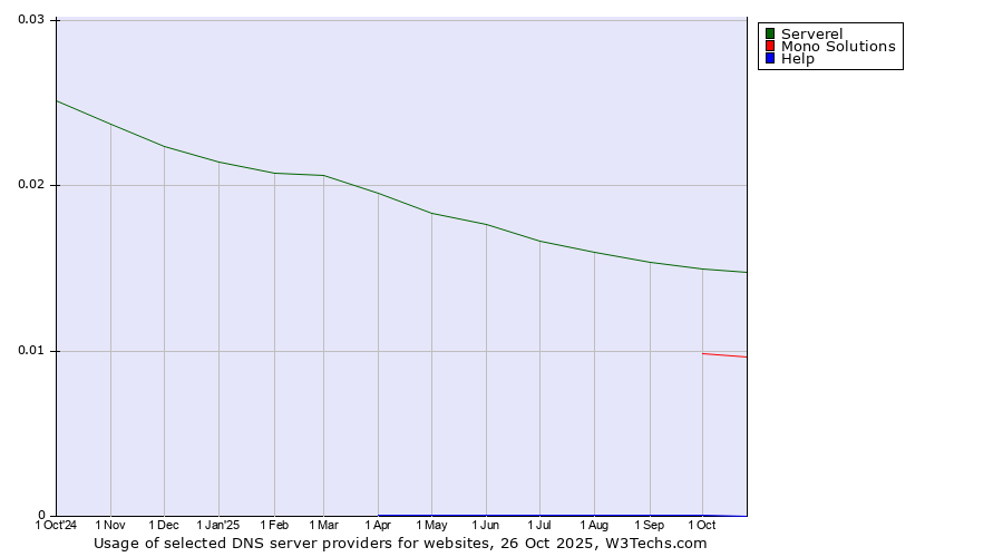 Historical trends in the usage of Serverel vs. Mono Solutions vs. Help