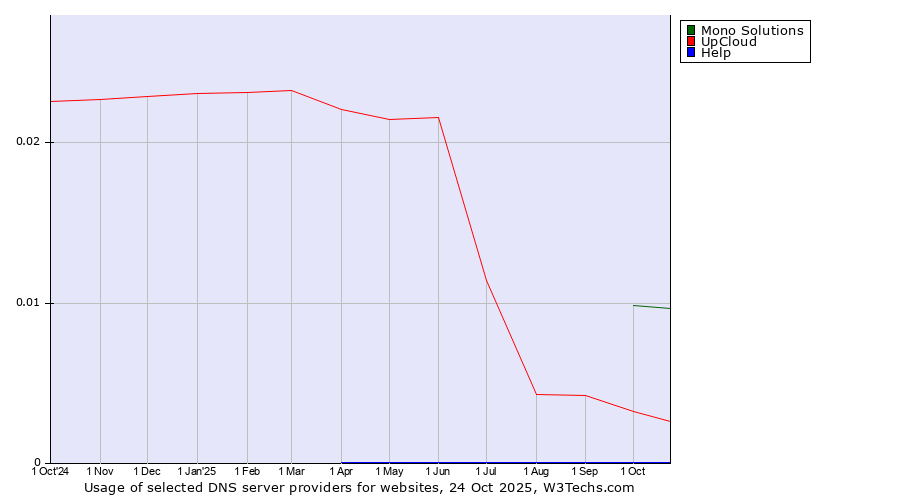 Historical trends in the usage of Mono Solutions vs. UpCloud vs. Help