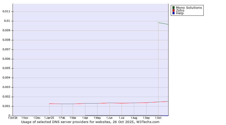 Historical trends in the usage of Mono Solutions vs. Zoho vs. Help