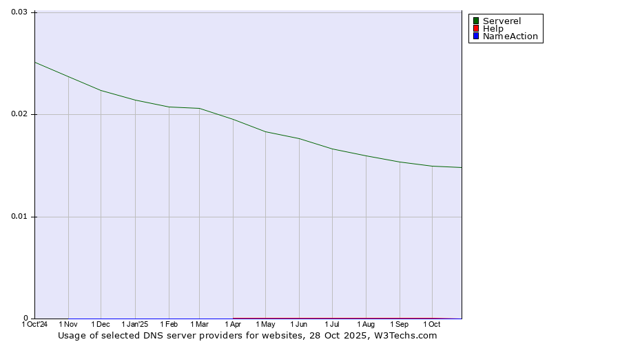 Historical trends in the usage of Serverel vs. Help vs. NameAction