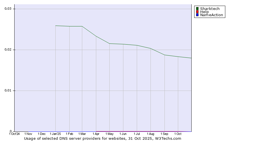 Historical trends in the usage of Sharktech vs. Help vs. NameAction