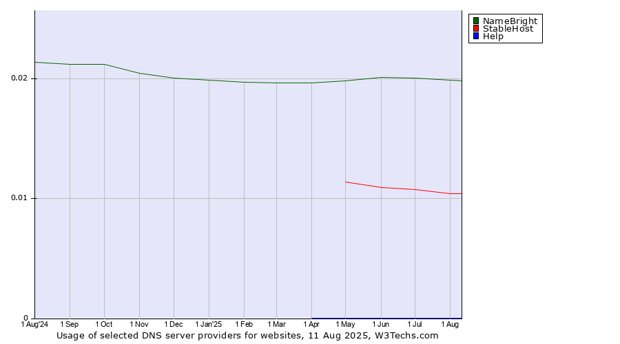 Historical trends in the usage of NameBright vs. StableHost vs. Help