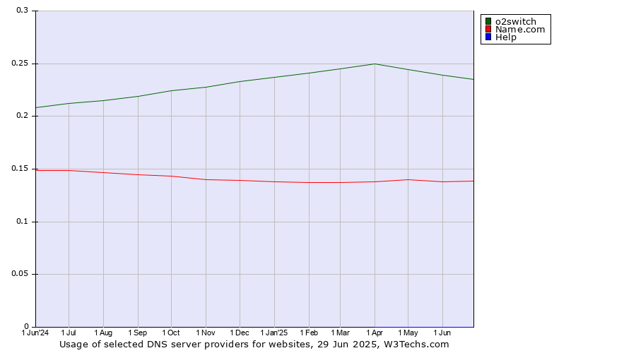 Historical trends in the usage of o2switch vs. Name.com vs. Help