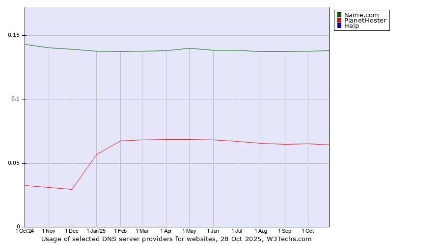 Historical trends in the usage of Name.com vs. PlanetHoster vs. Help