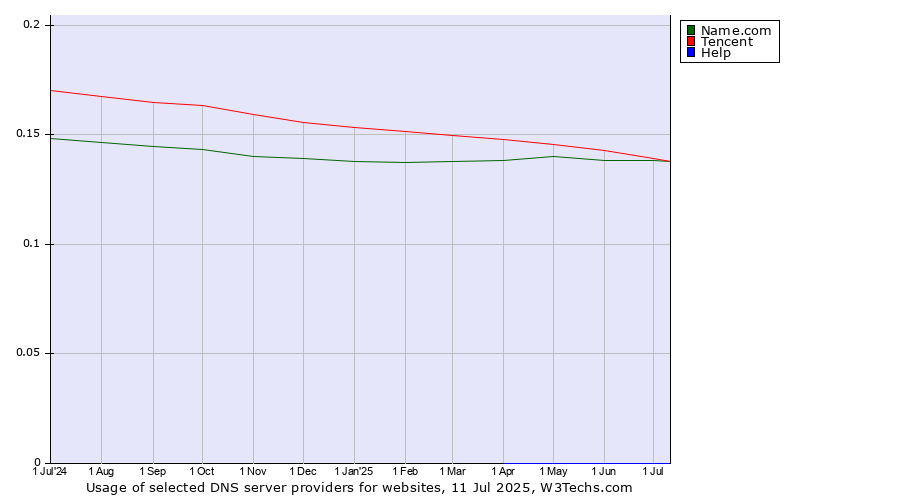 Historical trends in the usage of Tencent vs. Name.com vs. Help