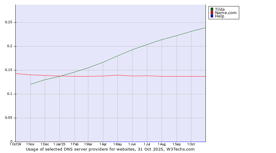 Historical trends in the usage of Tilda vs. Name.com vs. Help
