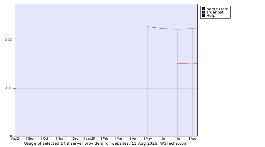 Historical trends in the usage of Name Hero vs. Truehost vs. Help