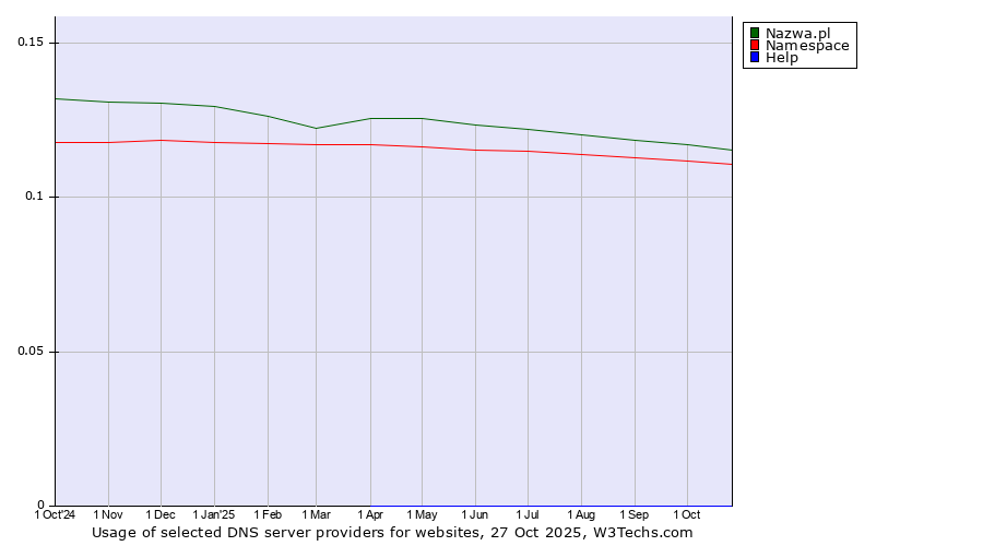 Historical trends in the usage of Nazwa.pl vs. Namespace vs. Help