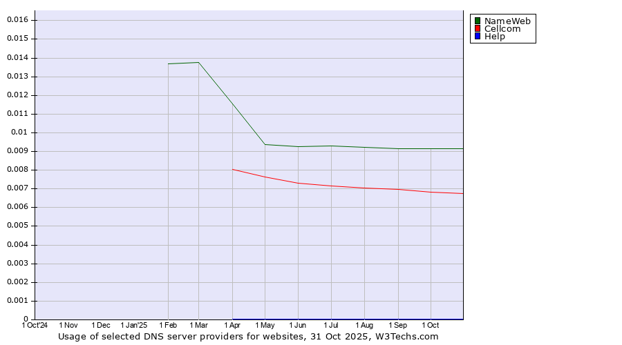 Historical trends in the usage of NameWeb vs. Cellcom vs. Help