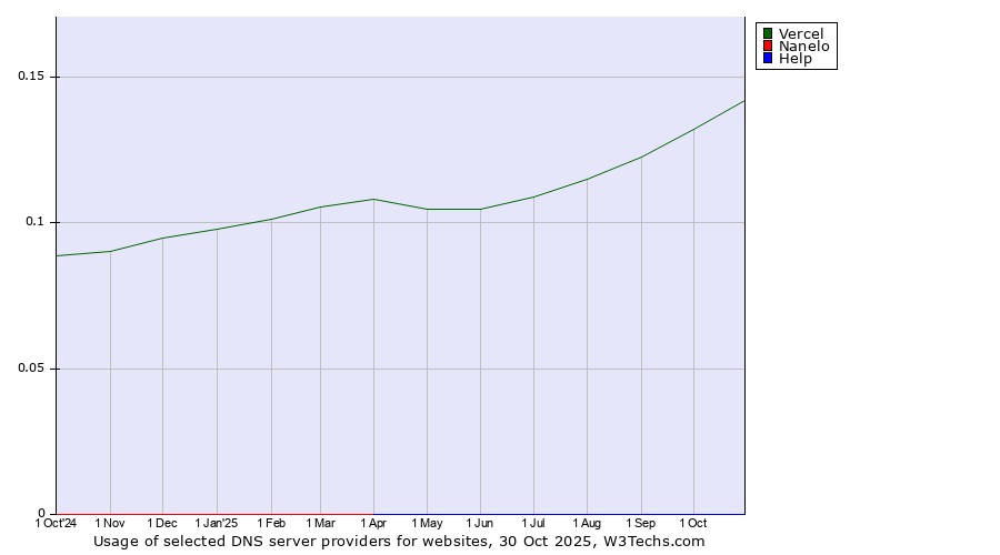 Historical trends in the usage of Vercel vs. Nanelo vs. Help