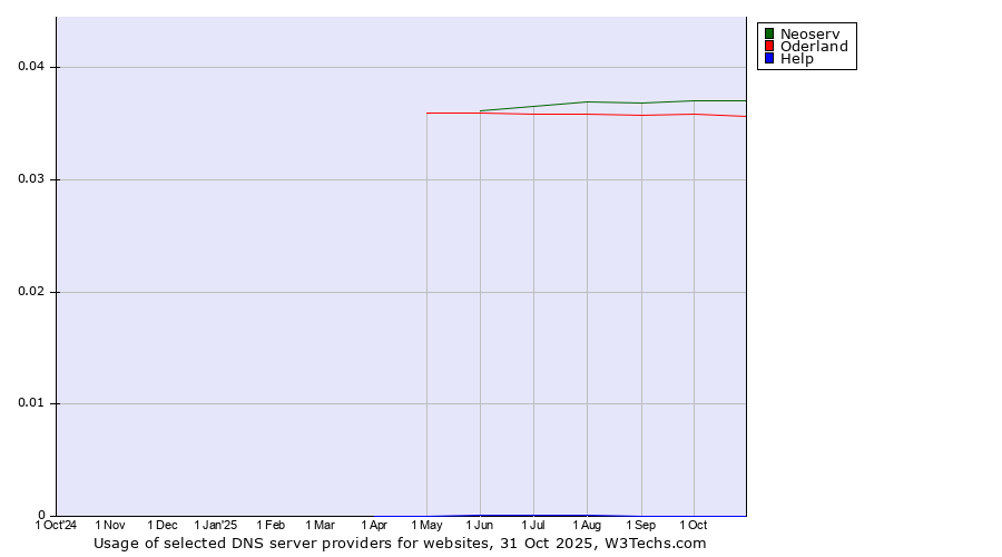 Historical trends in the usage of Neoserv vs. Oderland vs. Help