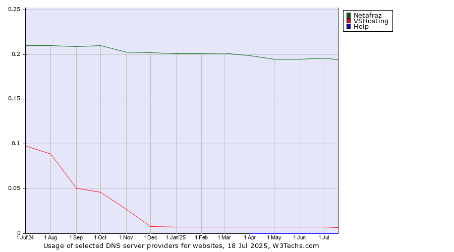 Historical trends in the usage of Netafraz vs. VSHosting vs. Help