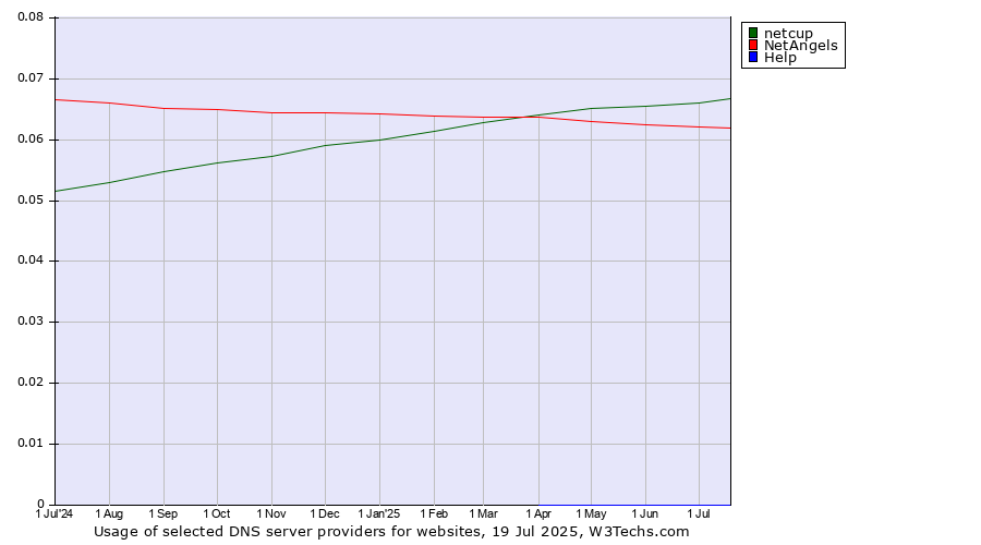 Historical trends in the usage of netcup vs. NetAngels vs. Help