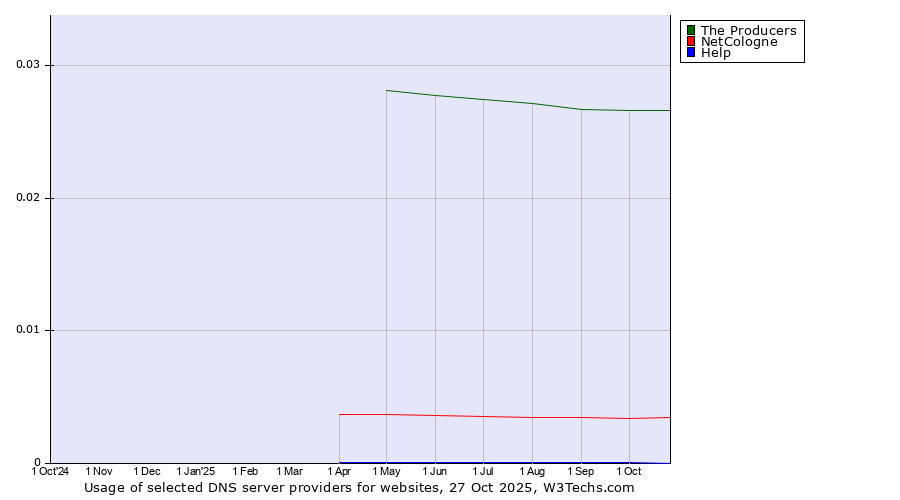 Historical trends in the usage of The Producers vs. NetCologne vs. Help