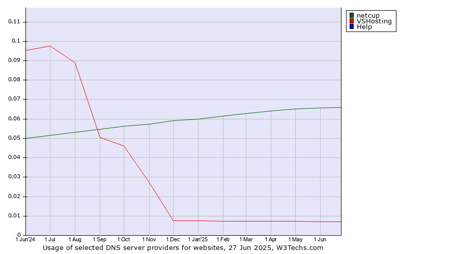 Historical trends in the usage of netcup vs. VSHosting vs. Help