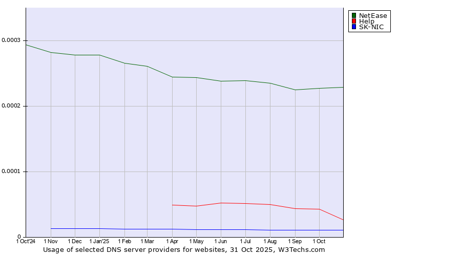 Historical trends in the usage of NetEase vs. Help vs. SK-NIC