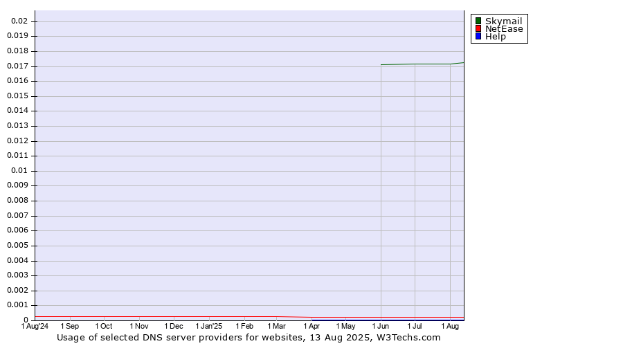 Historical trends in the usage of Skymail vs. NetEase vs. Help