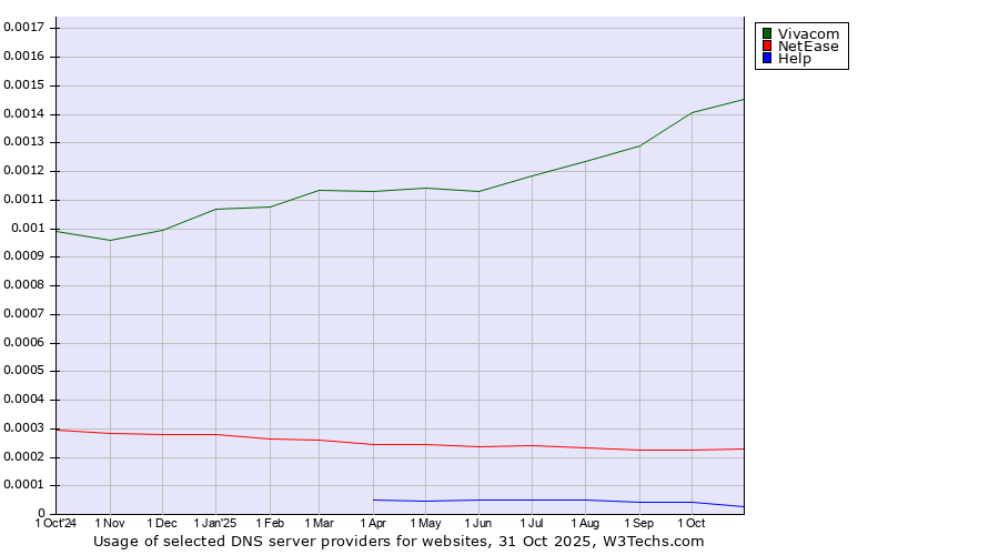 Historical trends in the usage of Vivacom vs. NetEase vs. Help