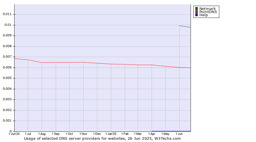 Historical trends in the usage of Netmark vs. PointDNS vs. Help