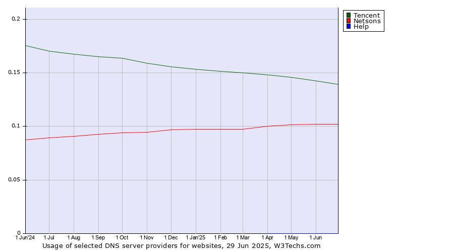 Historical trends in the usage of Tencent vs. Netsons vs. Help