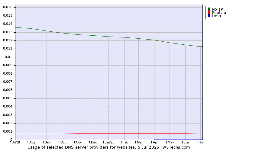 Historical trends in the usage of No-IP vs. Root.lu vs. Help