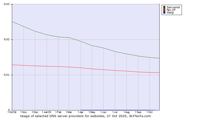 Historical trends in the usage of Serverel vs. No-IP vs. Help