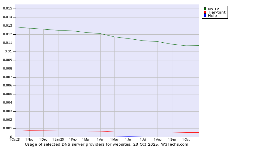 Historical trends in the usage of No-IP vs. TierPoint vs. Help