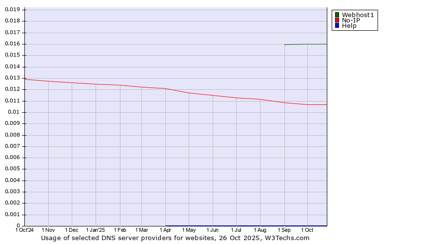Historical trends in the usage of Webhost1 vs. No-IP vs. Help