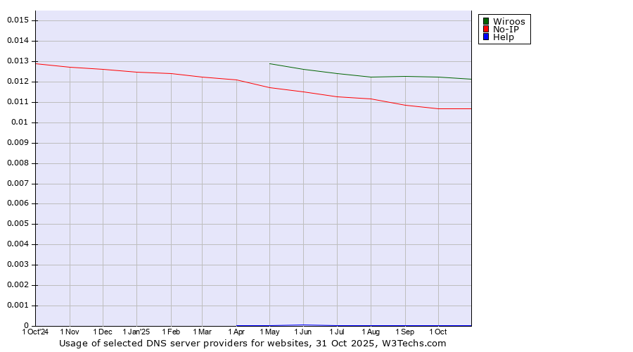 Historical trends in the usage of Wiroos vs. No-IP vs. Help
