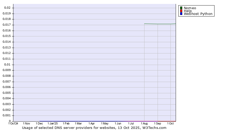 Historical trends in the usage of Nomeo vs. Help vs. Webhost Python