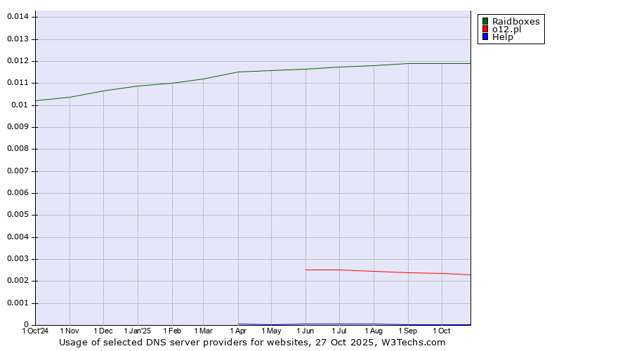 Historical trends in the usage of Raidboxes vs. o12.pl vs. Help