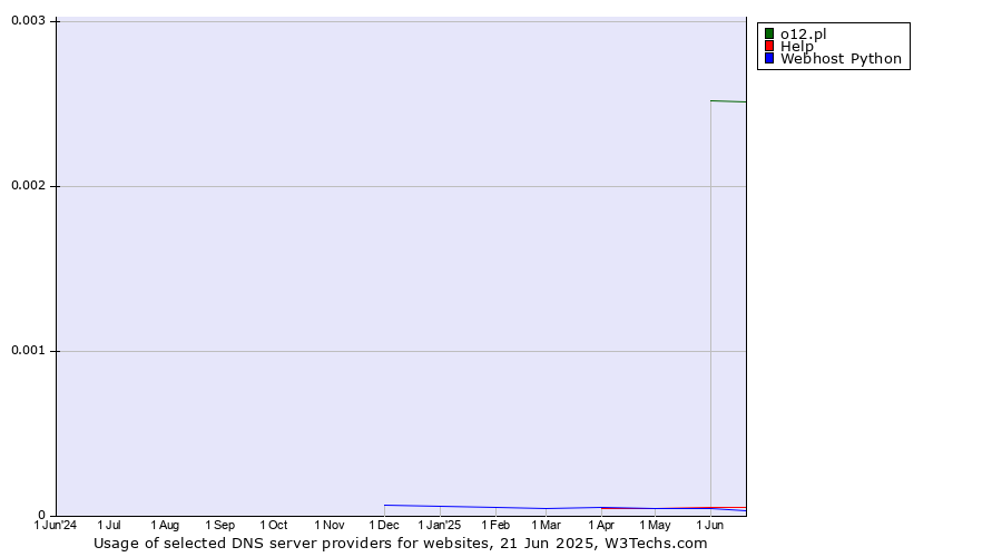 Historical trends in the usage of o12.pl vs. Help vs. Webhost Python