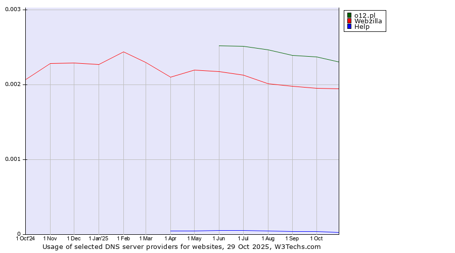 Historical trends in the usage of o12.pl vs. Webzilla vs. Help